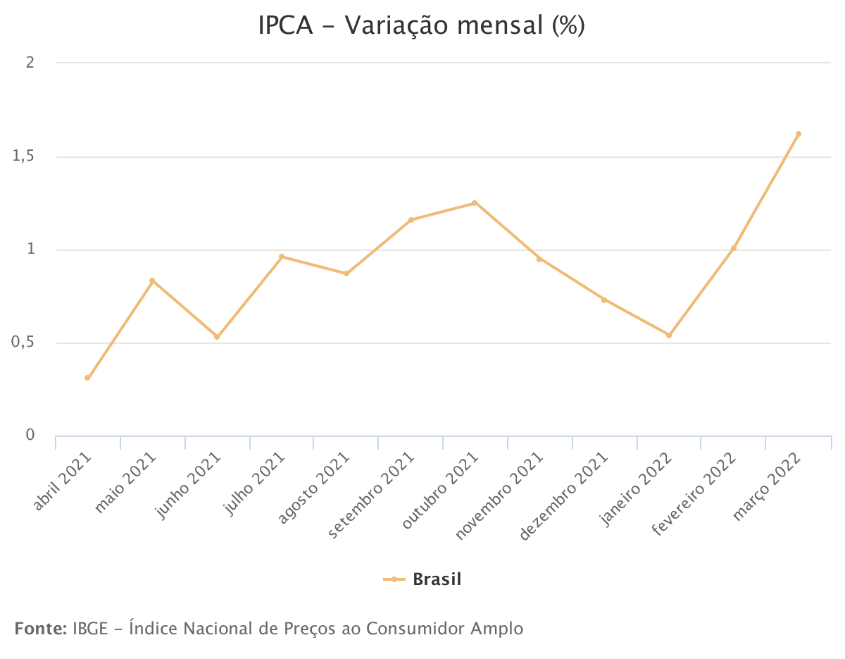 gráfico com histórico de variação mensal do IPCA