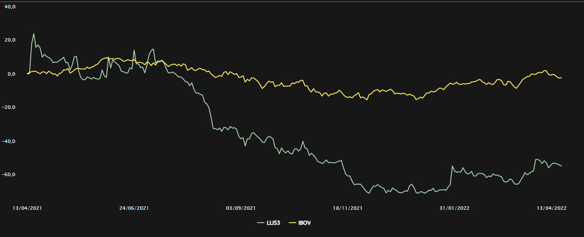Gráfico comparando a performance das ações de Restoque com o Ibovespa nos últimos 12 meses
