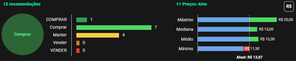Gráficos com análise das ações da Minerva