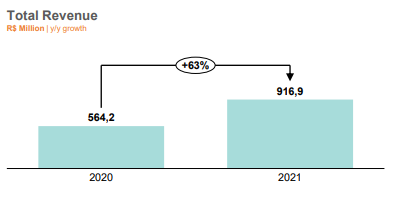 Gráfico comparando a receita total do PagBank em 2020 e em 2021