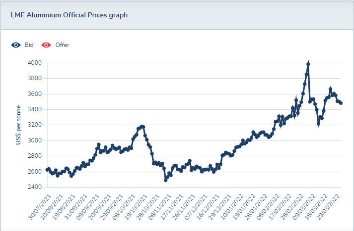 gráfico com histórico dos preços do alumínio na London Metal Exchange