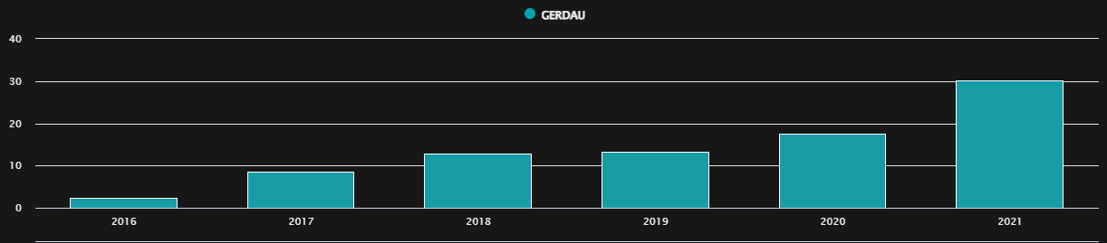 Gráfico mostrando a evolução da margem Ebitda da Gerdau entre 2016 e 2021