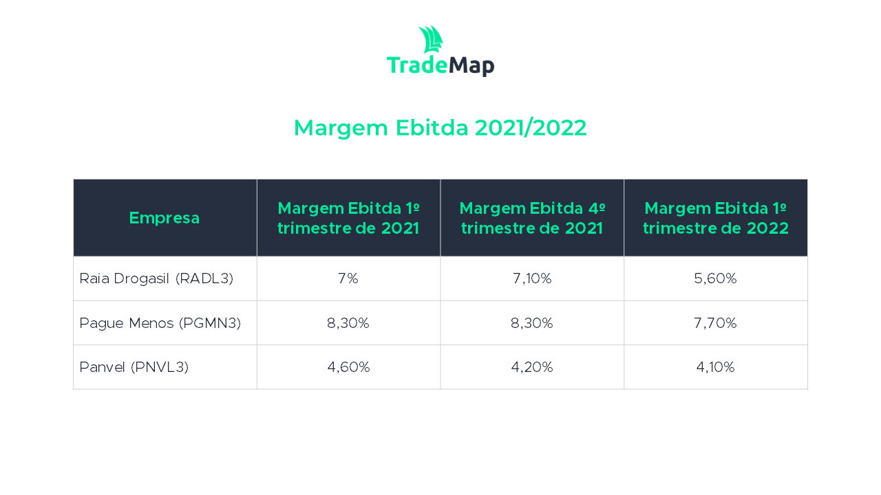 Tabela mostrando a margem Ebitda ajustada de Raia Drogasil, Pague Menos e Panvel no primeiro trimestre de 2021, no quarto trimestre de 2021 e no primeiro trimestre de 2022