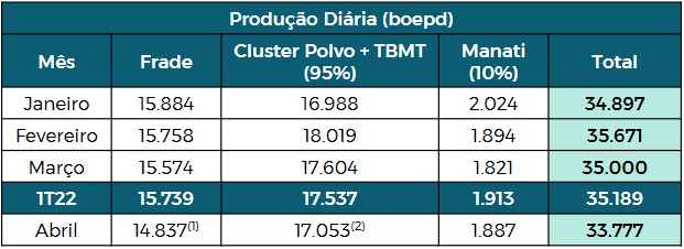 tabela com dados de produção da Petro Rio em abril