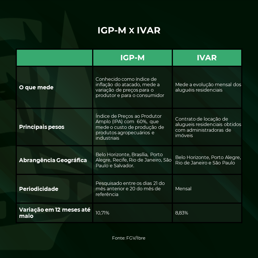 tabela IVAR x IGP-M 
