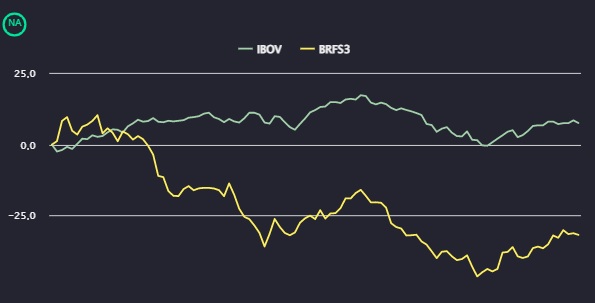 Gráfico comparando a performance das ações da BRF com a do Ibovespa em 2022
