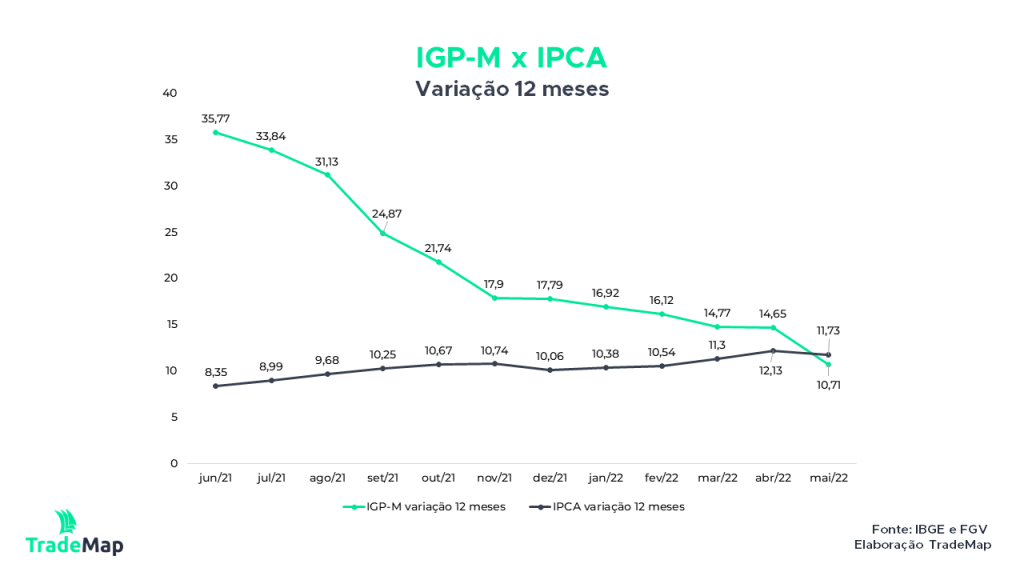 gráfico IPCA versus IGP-M