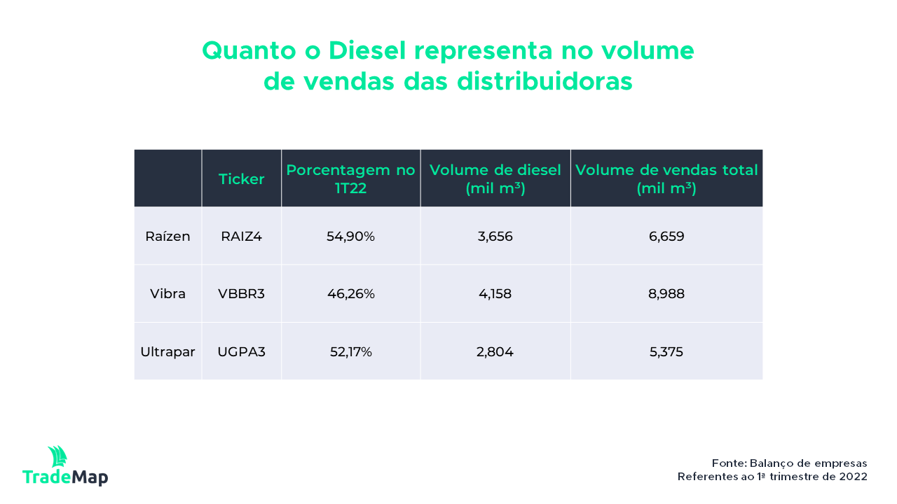 Porcentagem de diesel no volume de vendas das distribuidoras de combustível no 1t22