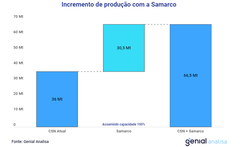 Estimativa da Genial para a produção da CSN com a compra da Samarco