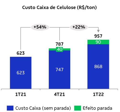 gráfico mostra aumento nos custos de produção de celulose da Suzano entre o primeiro trimestre de 2021 e igual período de 2022