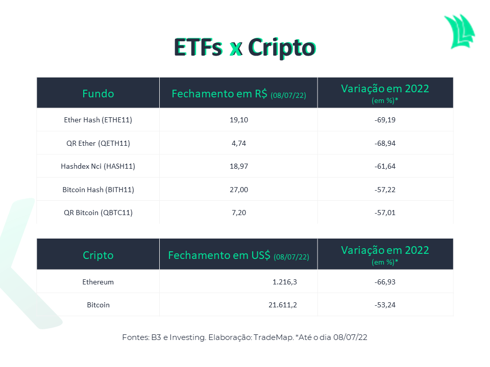 Tabela queda 5 principais ETFs criptos em 2022