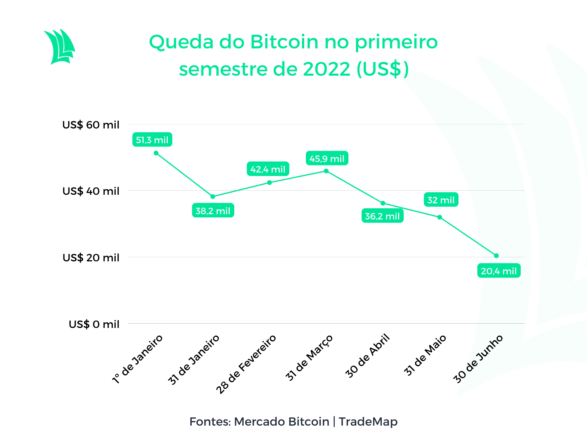 Gráfico com a queda do Bitcoin no primeiro semestre de 2022
