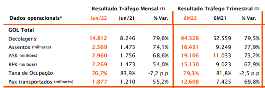 prévia operacional da gol em junho/2022