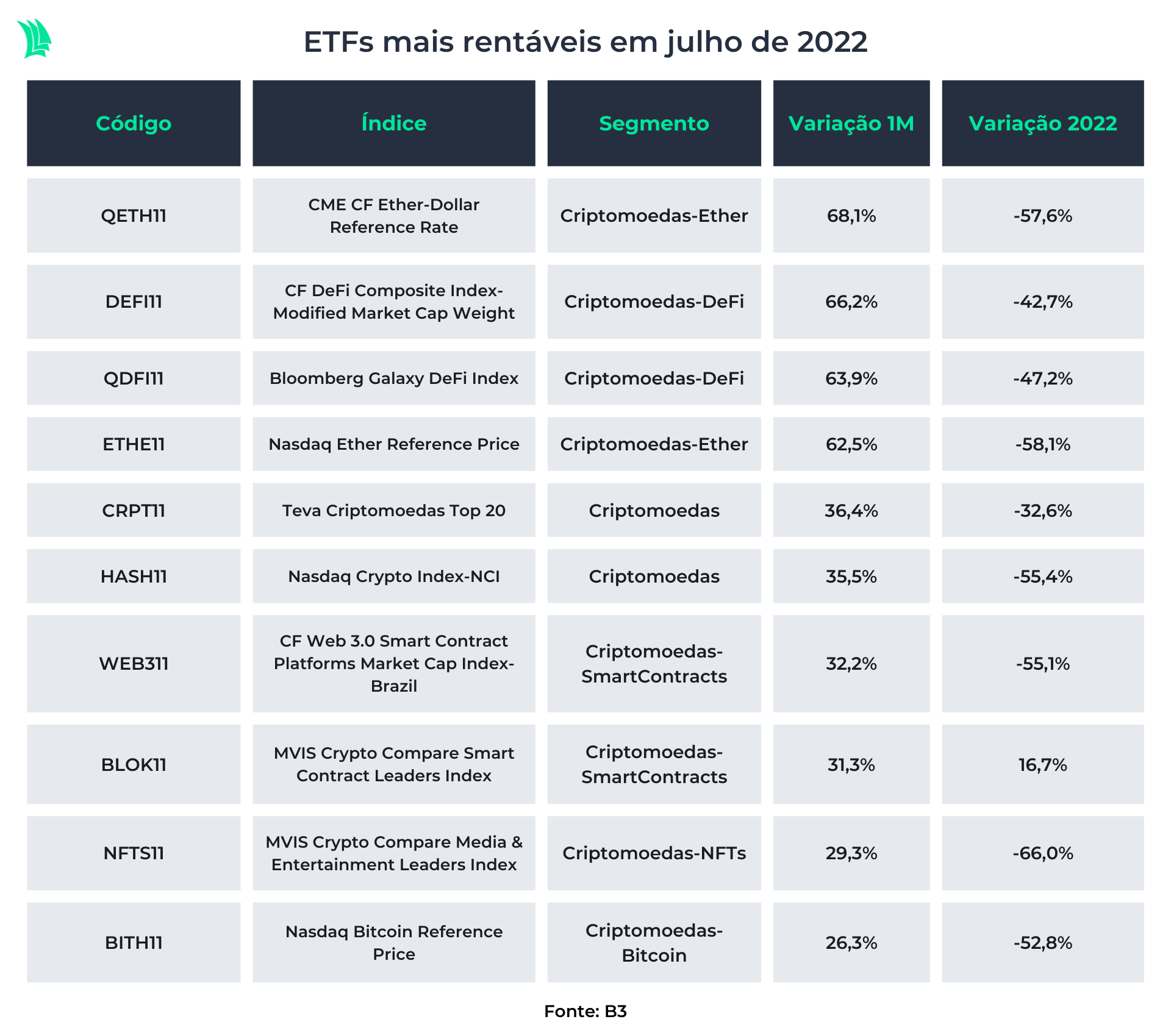 ETF de Cripto - rentabilidade em julho e em 2022