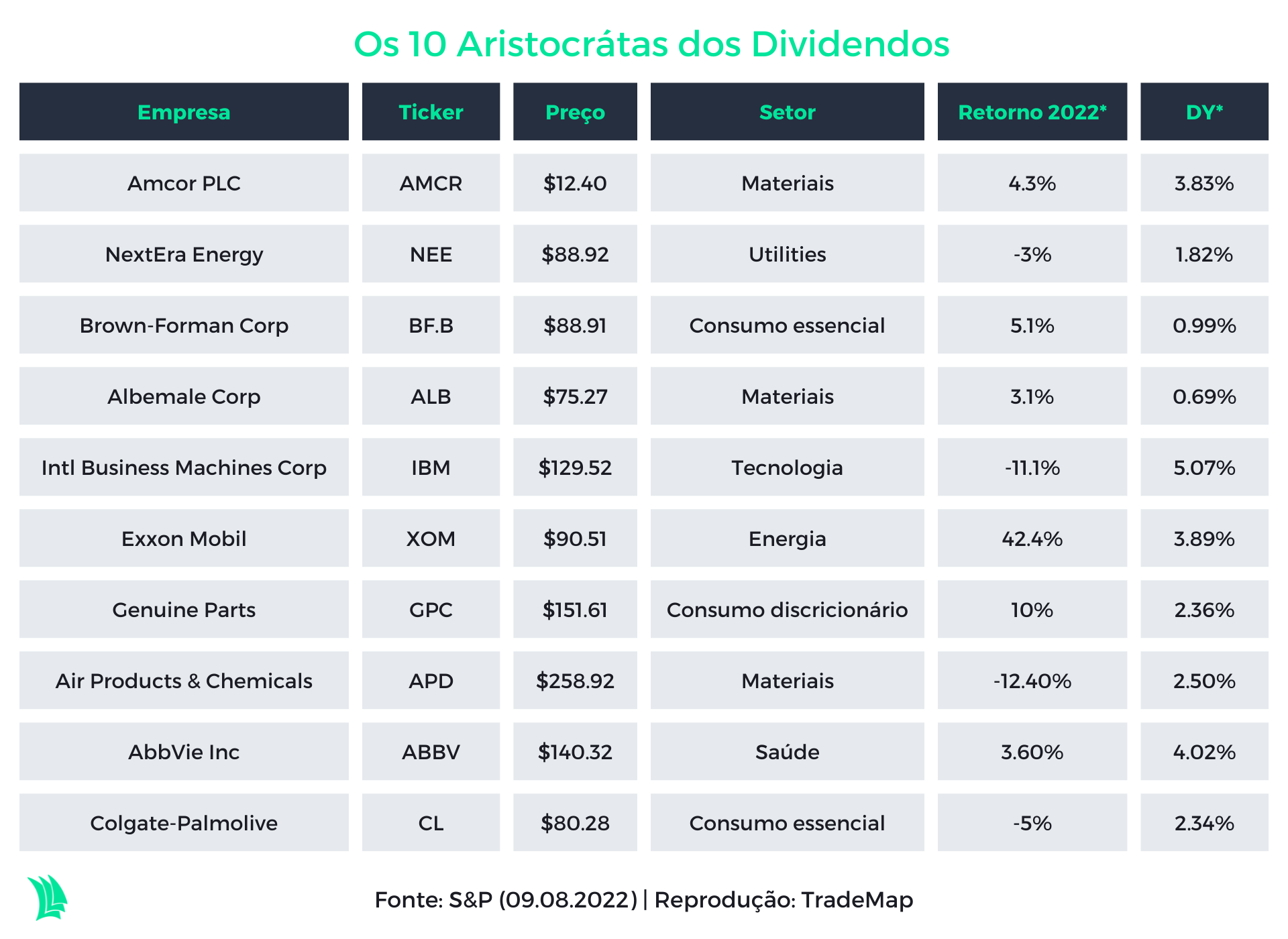 Tabela ETF dividendos EUA