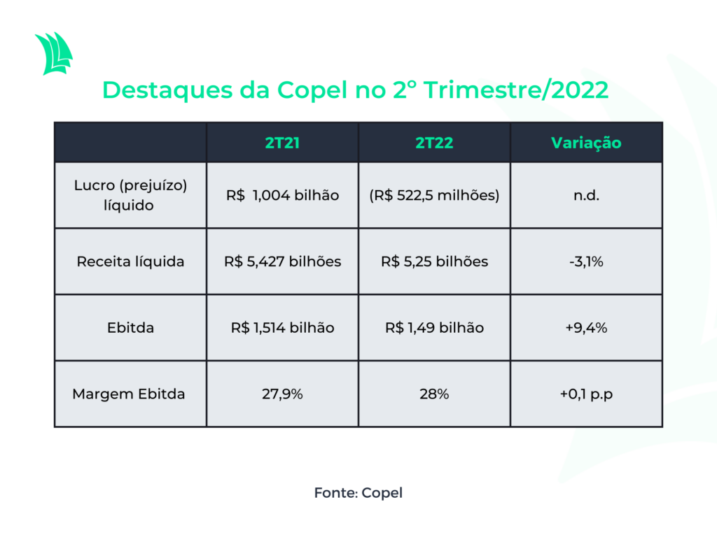 Destaques Copel 2t22