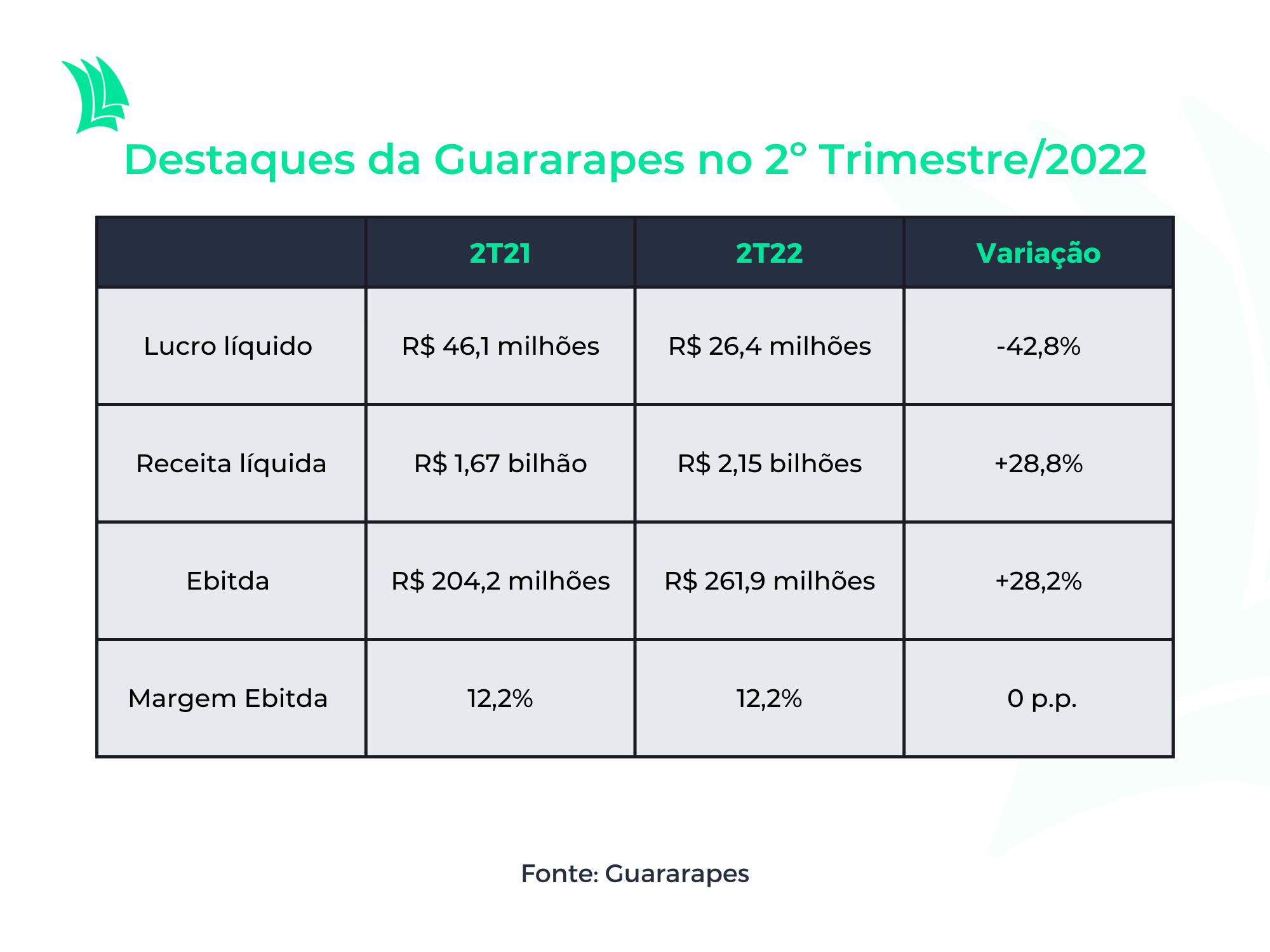 Destaques Guararapes 2t22
