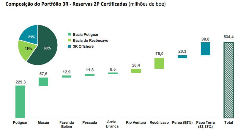 3r petroleum - portfólio