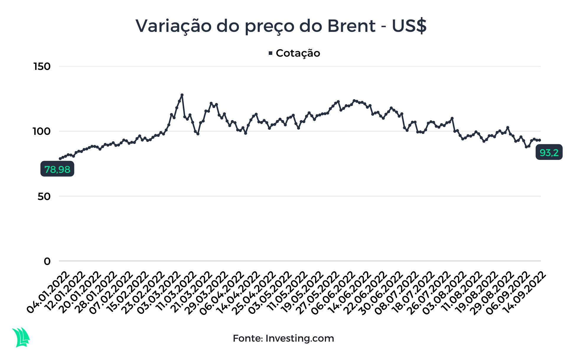 gráfico da variação do preço do Brent
