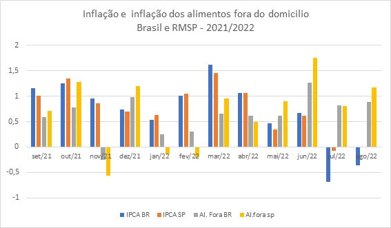 Gráfico em barras sobre variação do IPCA