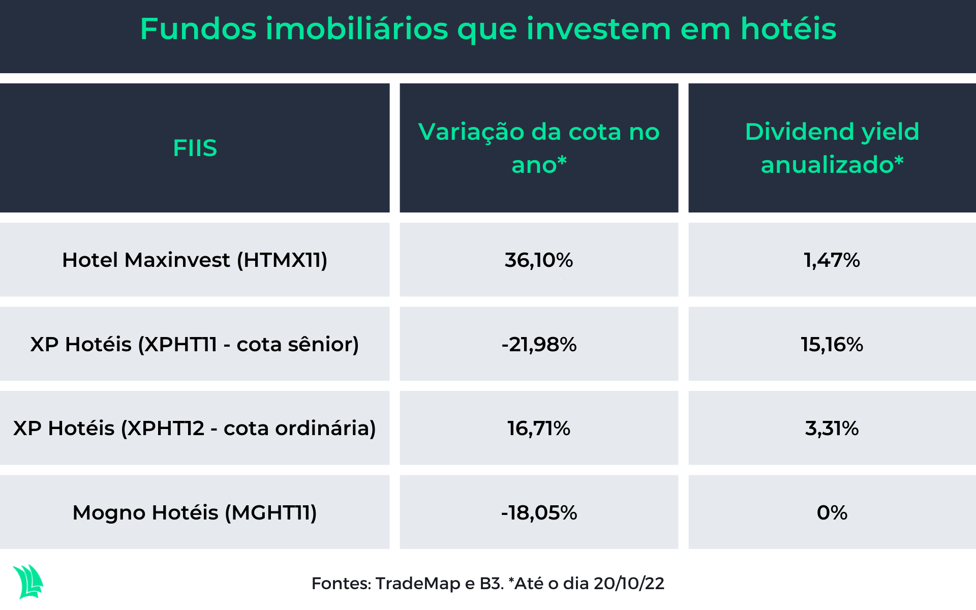 fundos imobiliários de hotéis