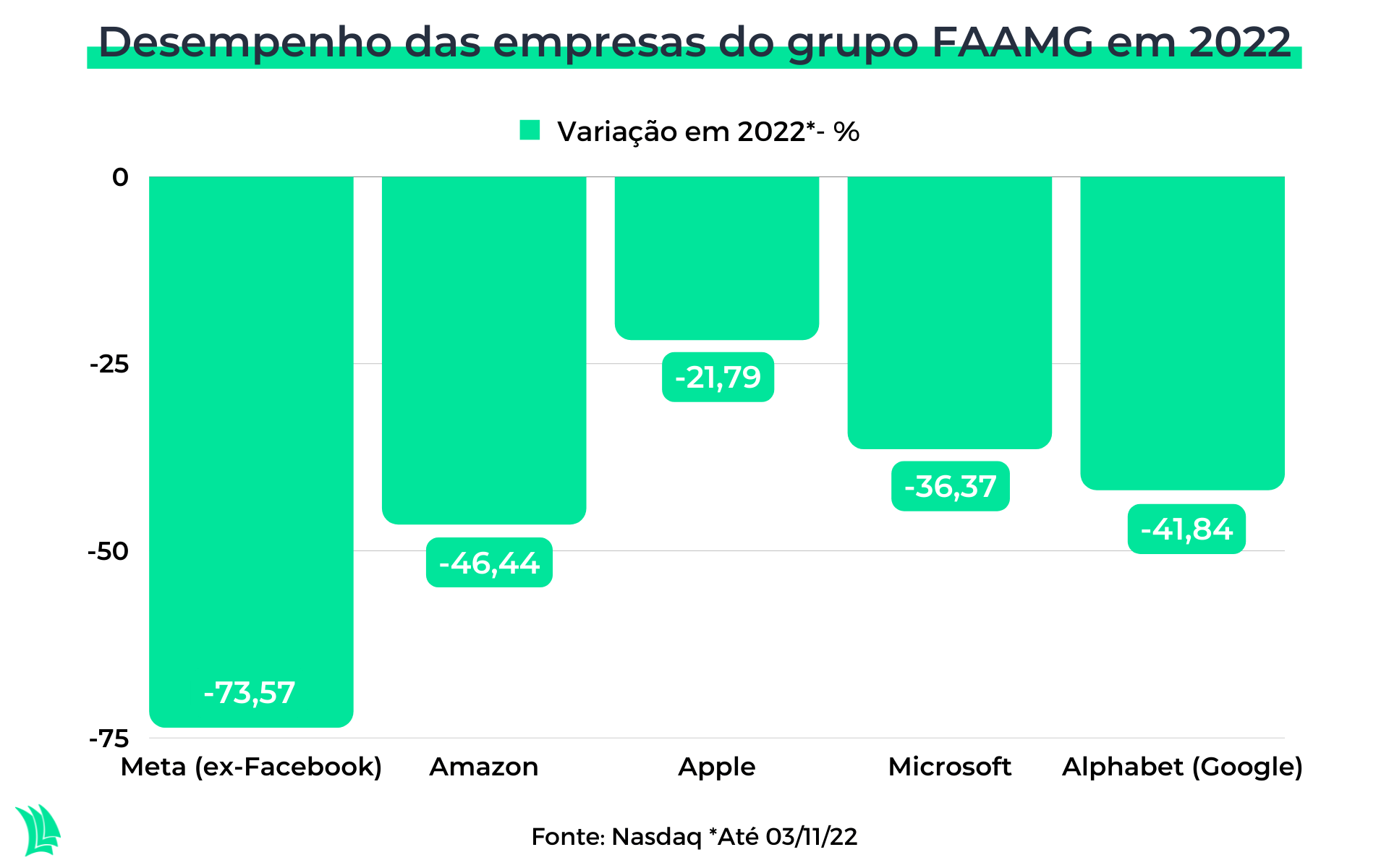 Gráfico variação ações FAAMGs