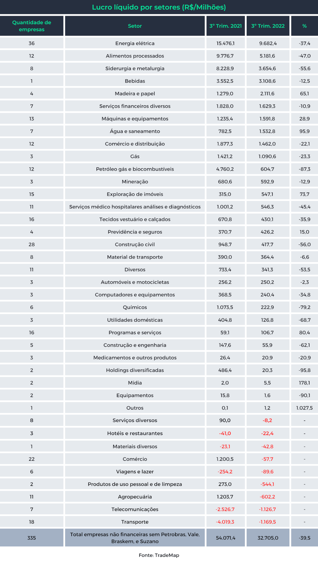 Empresas de SC listadas na Bolsa faturam R$ 133 bilhões em 2022 - NSC Total