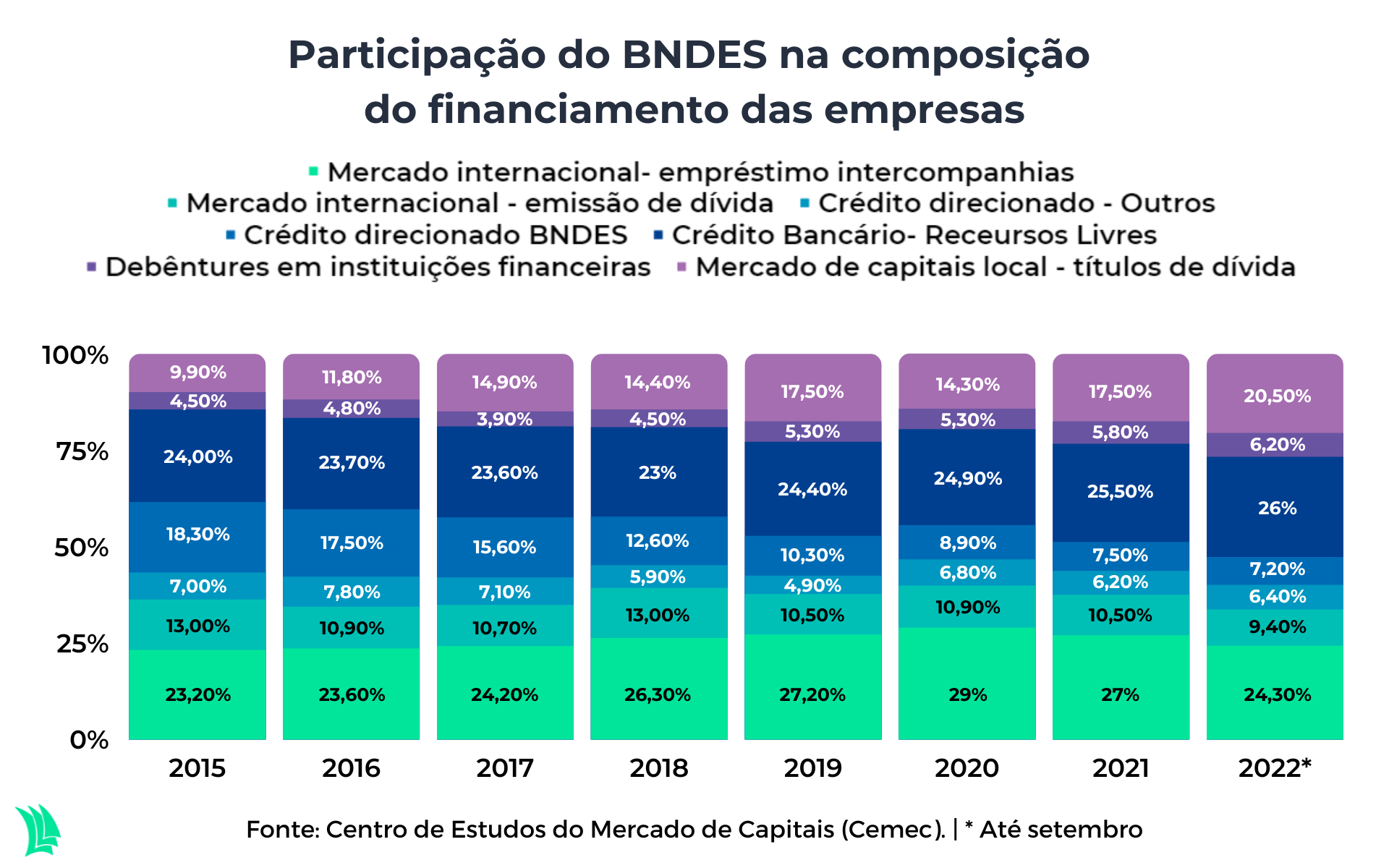 participação do BNDES no financiamento das empresas