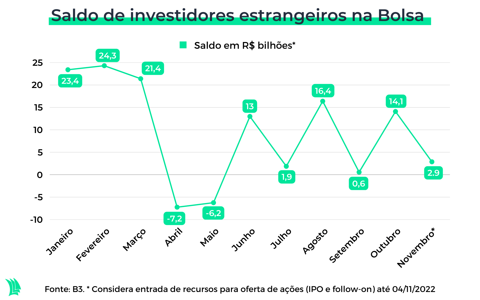 gráfico fluxo estrangeiros Bolsa brasileira