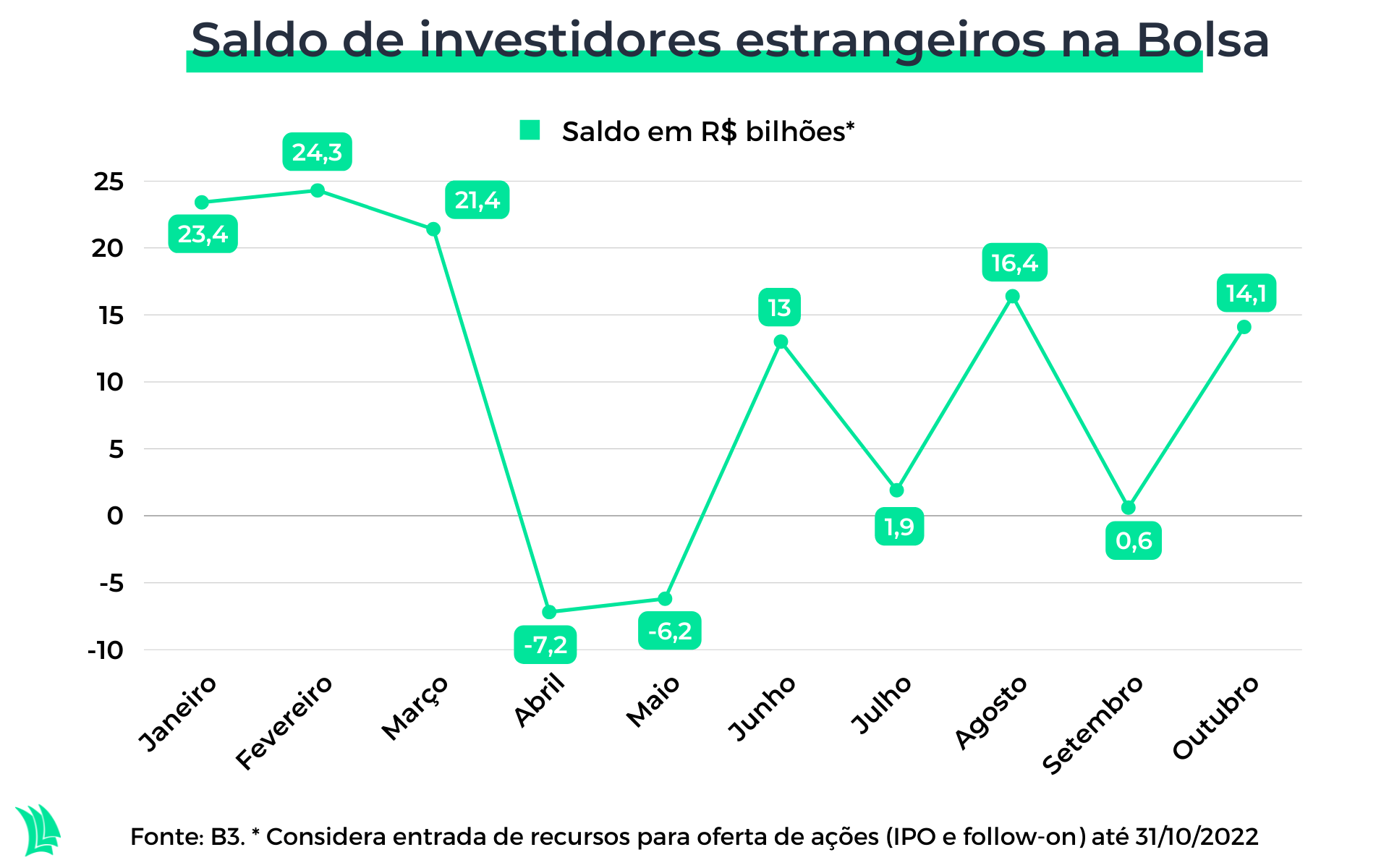 gráfico fluxo investimentos estrangeiros