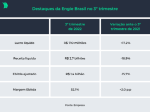 Tabela de desempenho do terceiro trimestre 