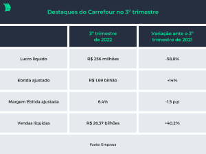 Tabela de resultados do Carrefour