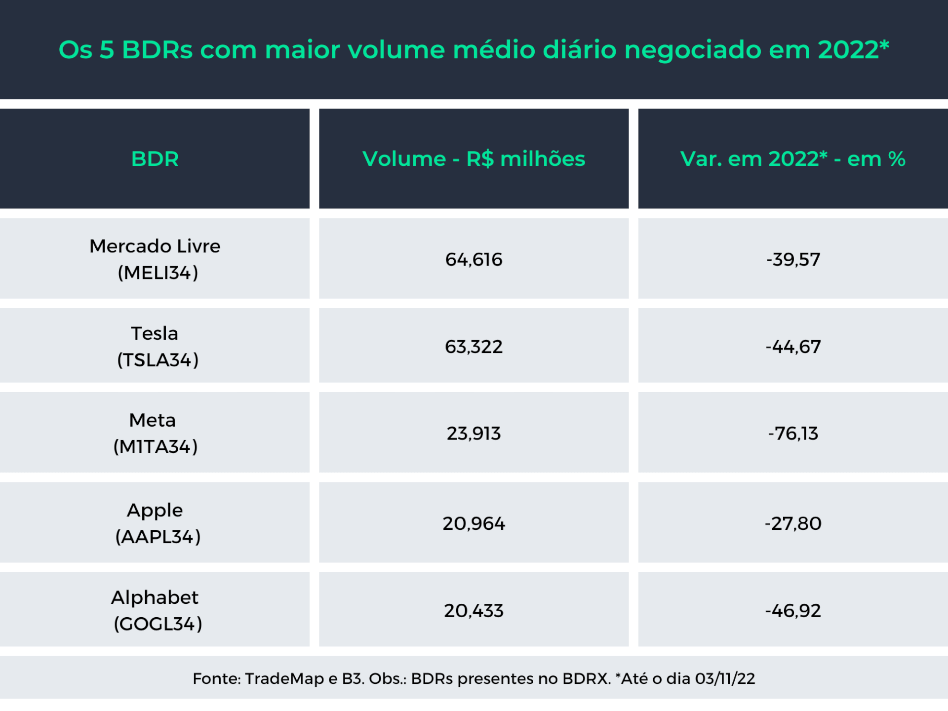 tabela com BDRs mais negociados
