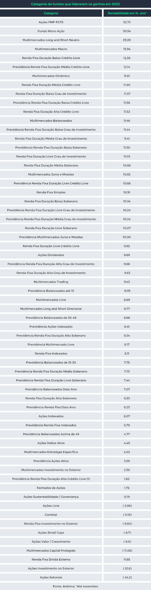 tabela rentabilidade fundos 2022