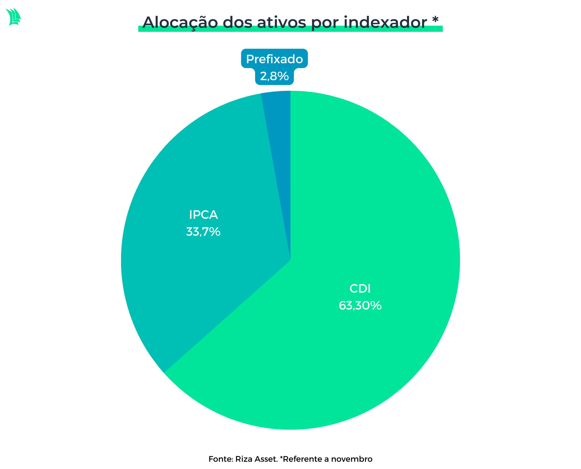 grafico alocação FII Riza Akin