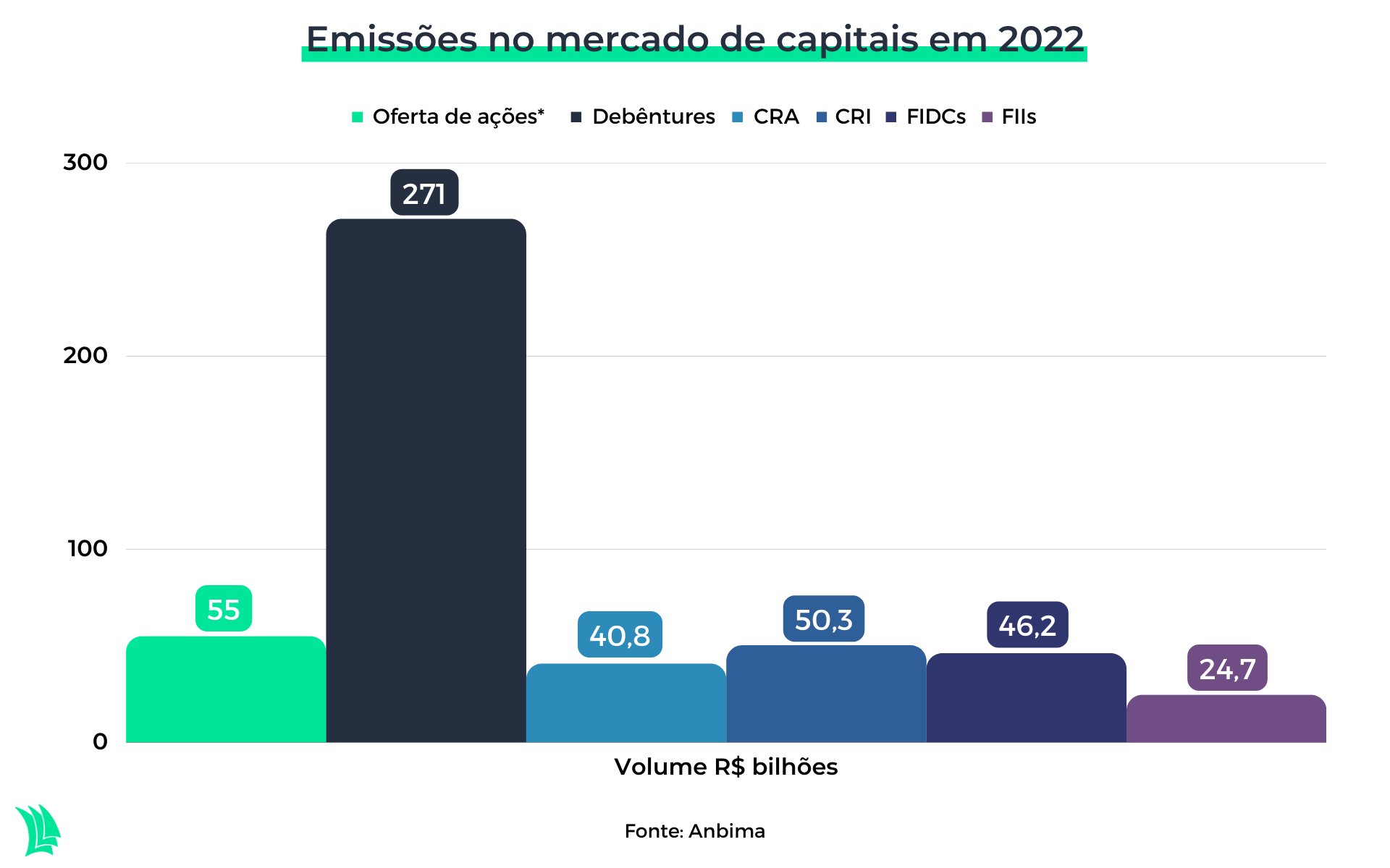 grafico de emissões no mercado de capitais em 2022