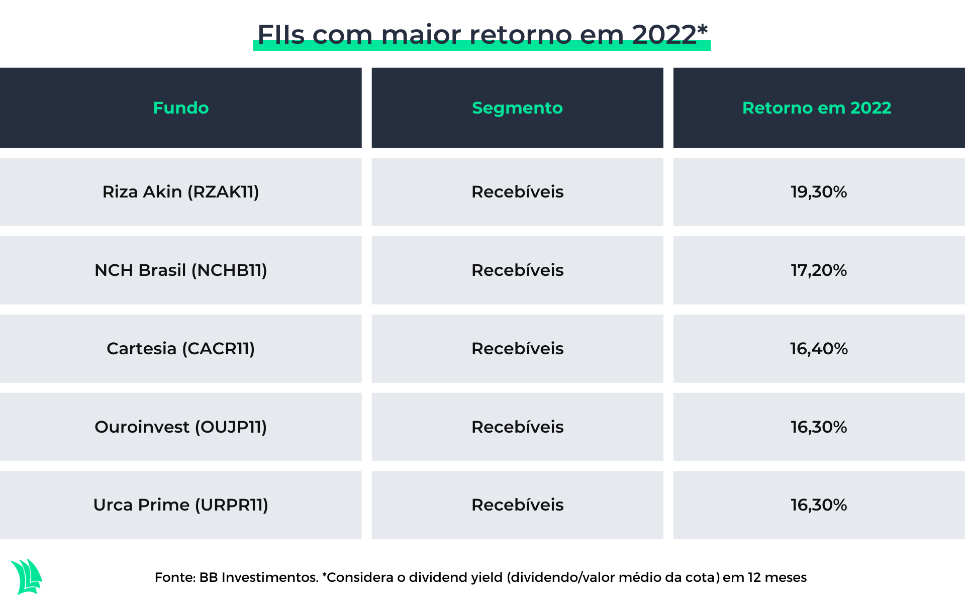 tabela de FIIs com maior retorno em 2022