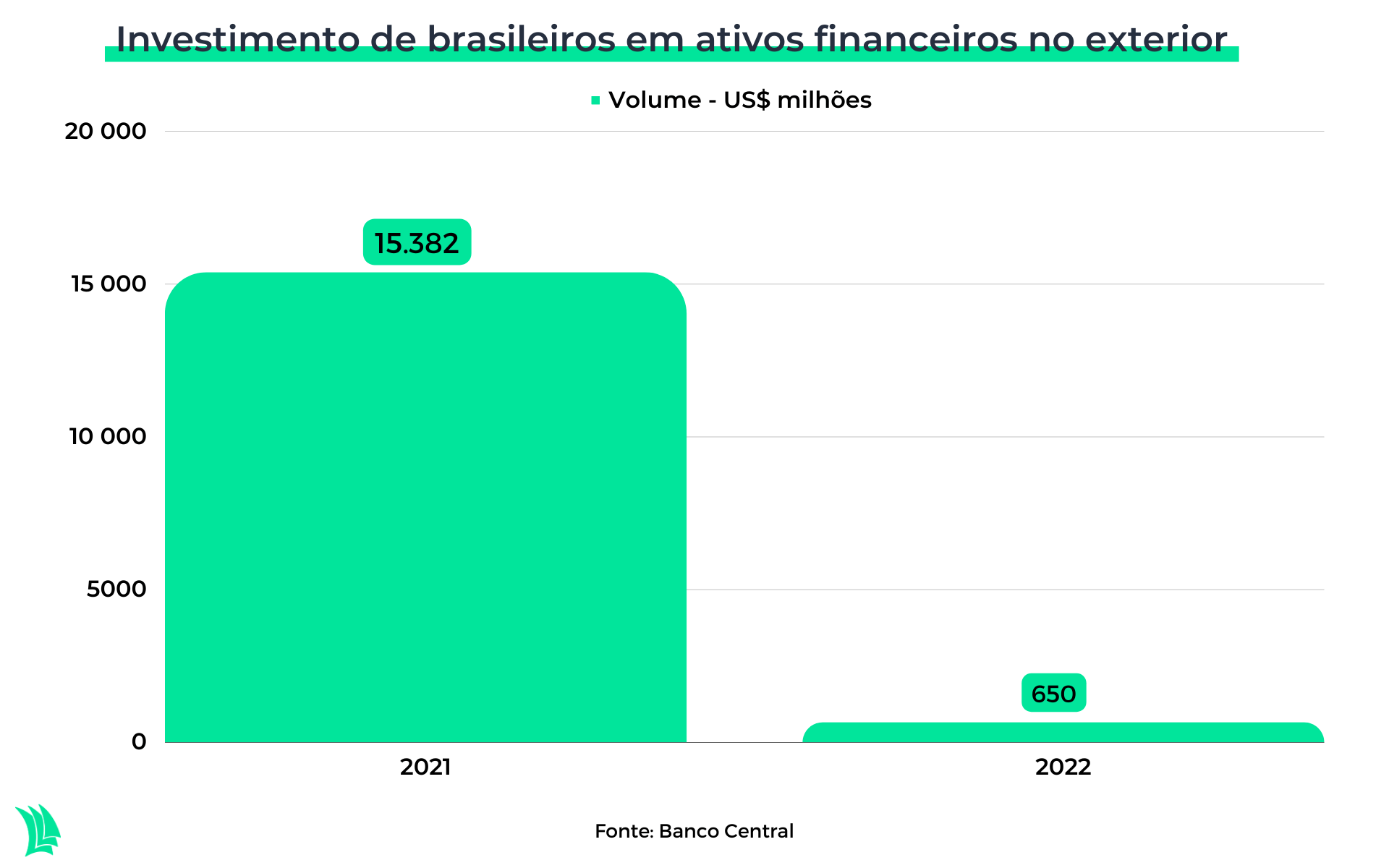 gráfico investimento brasileiros no exterior em 2022