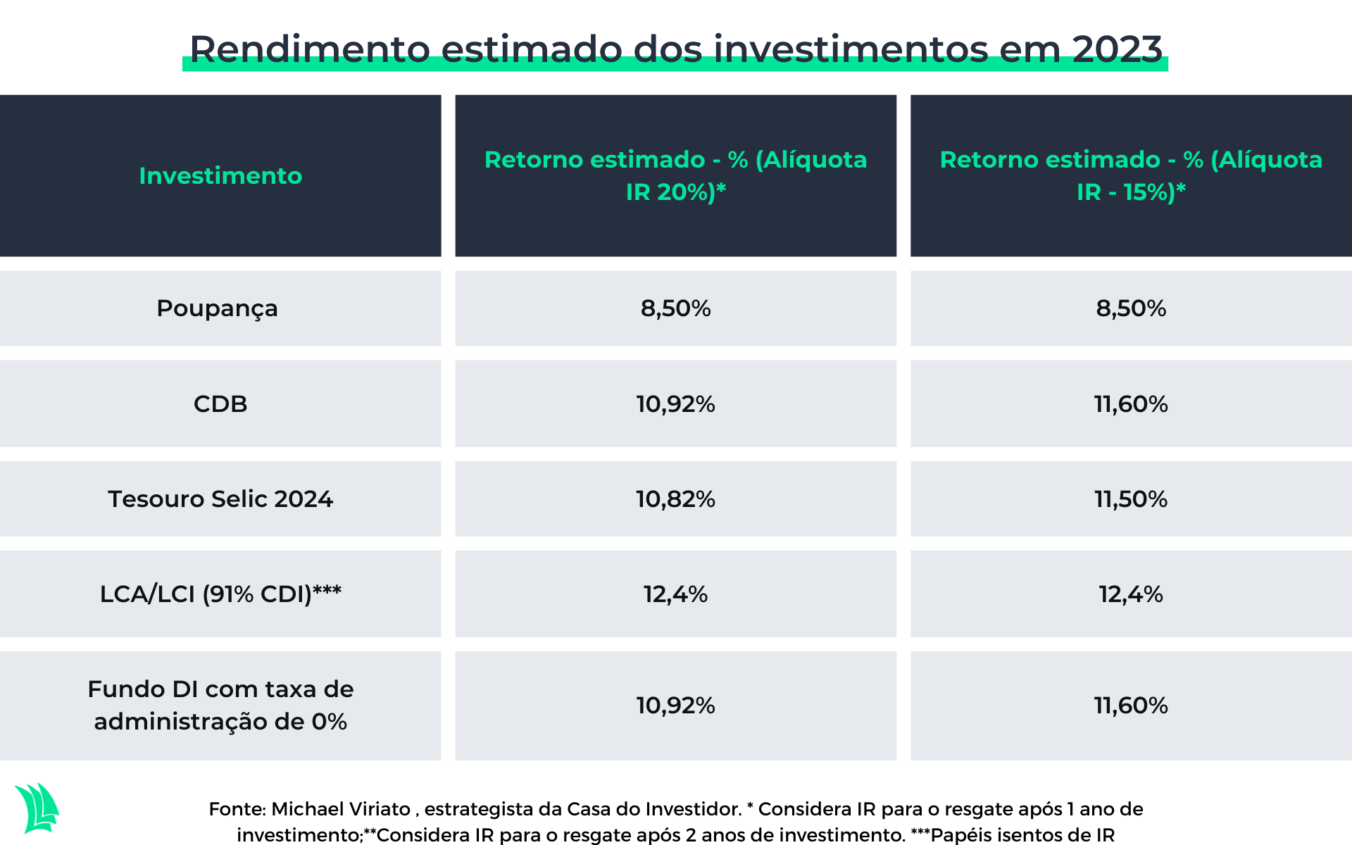 tabela de retorno investimentos 2023