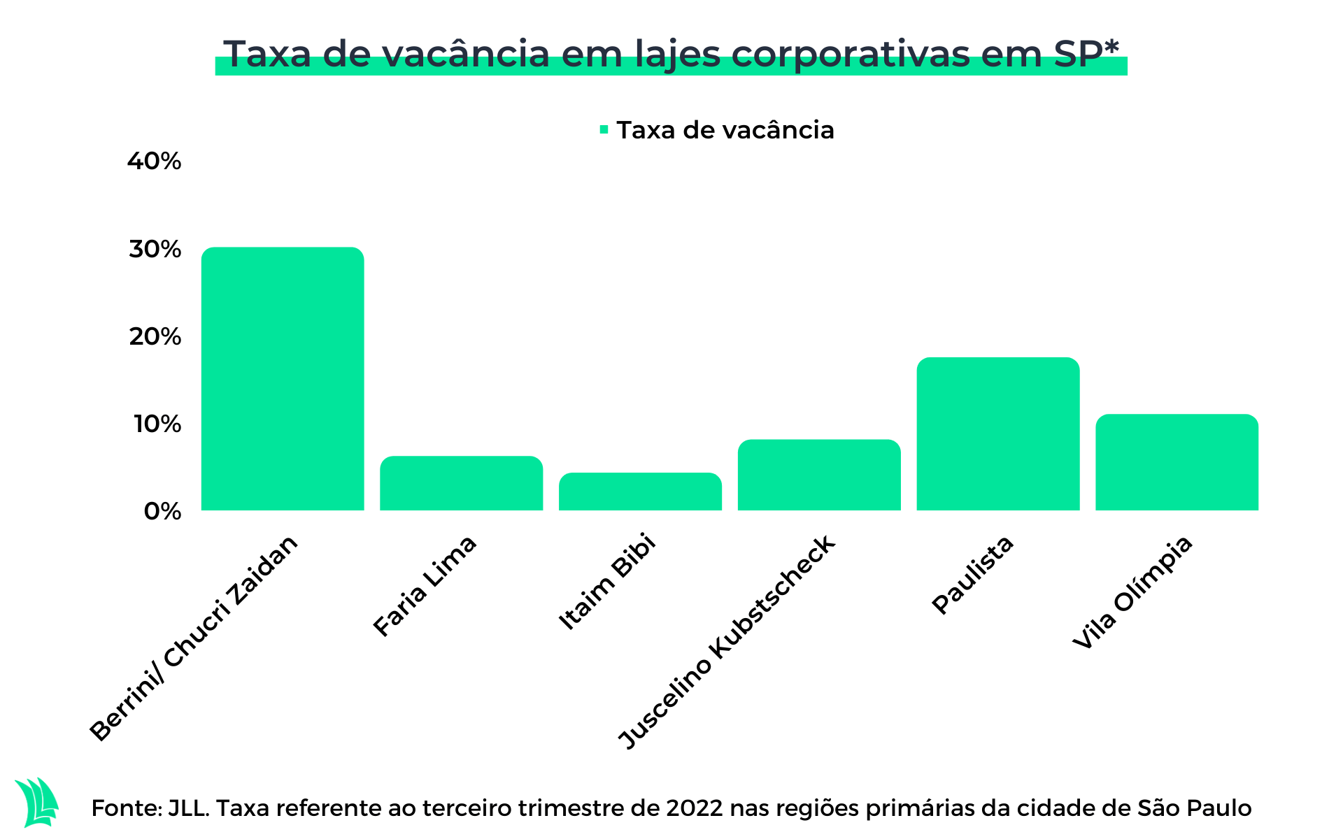 gráfico taxa e vacância de escritórios em SP
