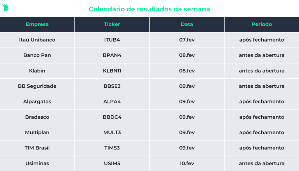 Calendário de resultados da semana