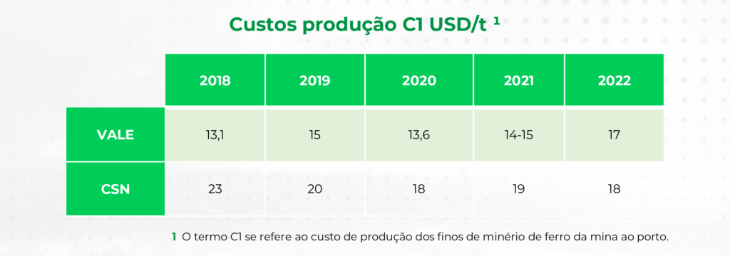 custo de producao mineradoras