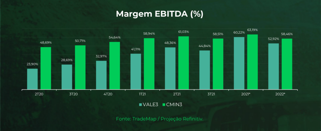 margem EBITDA Mineradoras